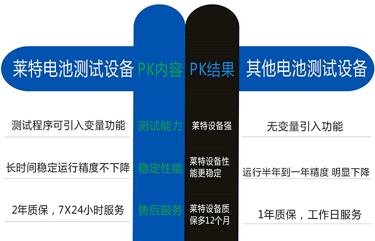 莱特电池测试设备与其他对比